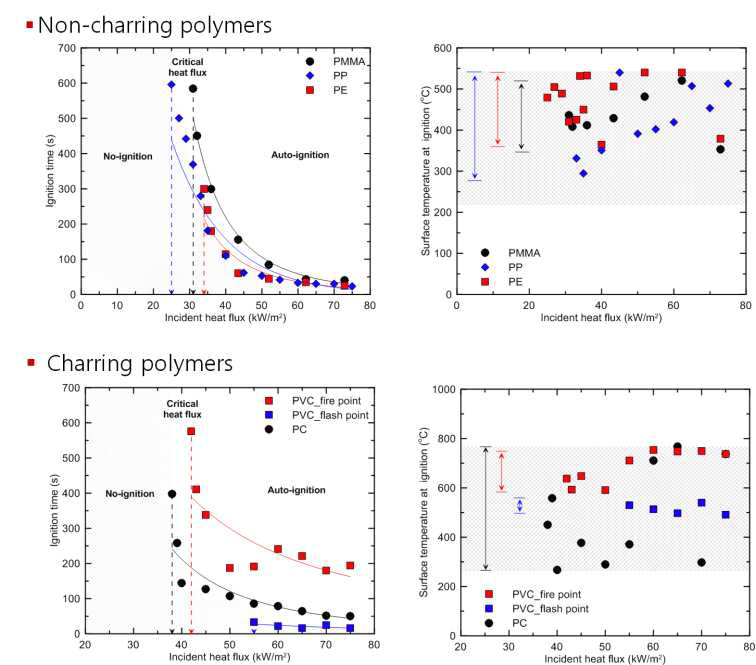 열가소성 수지류의 열유속 변화에 따른 점화 특성