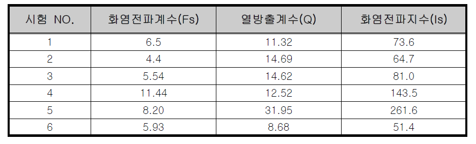 각 시험의 평균화염전파지수