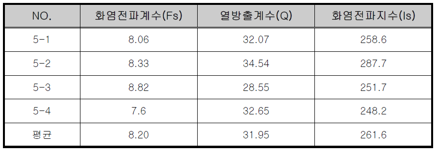 시험 5(폴리스틸렌)의 평균화염전파지수