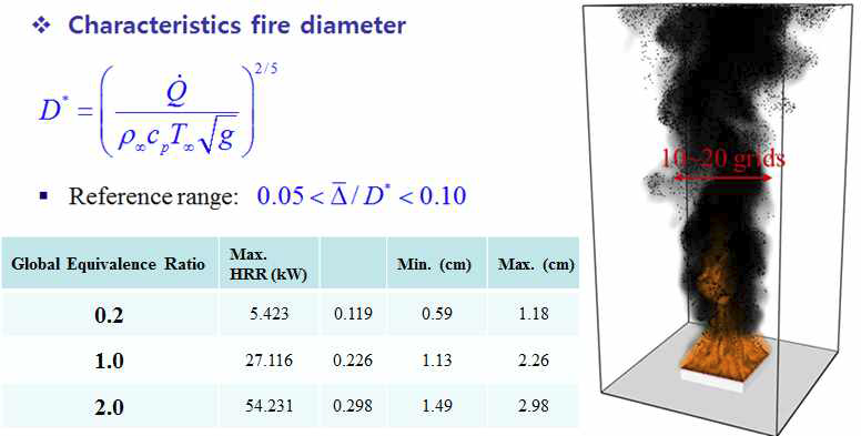 화염특성직경을 이용한 총괄당량비에 따른 격자크기 선정