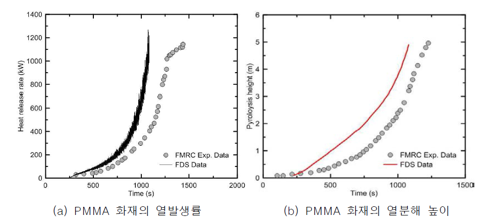 시간에 따른 PMMA 화재의 열발생률 비교