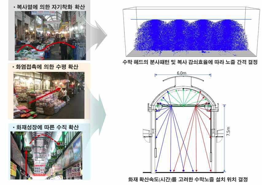 재래시장 화재확산 유형 및 방화구획의 기본 개념