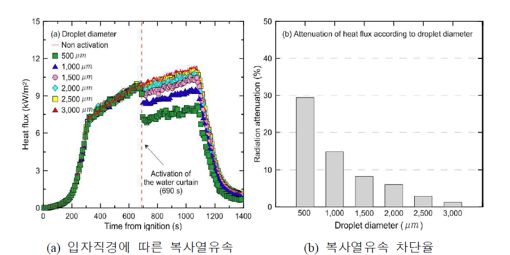 수막 입자직경 변화에 따른 복사열유속 측정결과