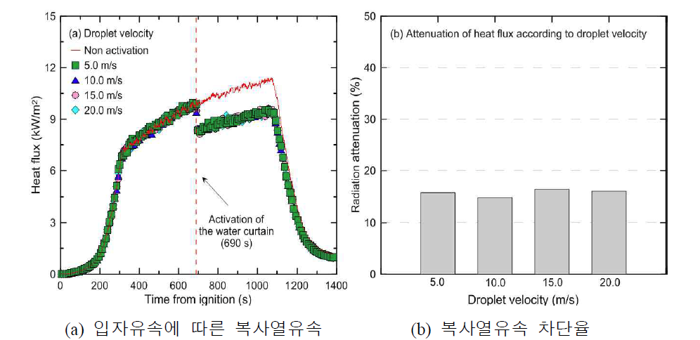 수막노즐의 입자유속 변화에 따른 복사열유속 측정결과