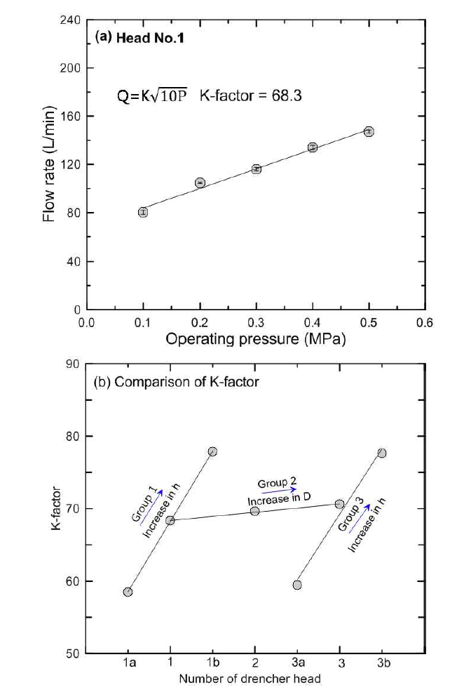 일반형 드렌처 헤드의 형상변화에 따른 K-factor 비교