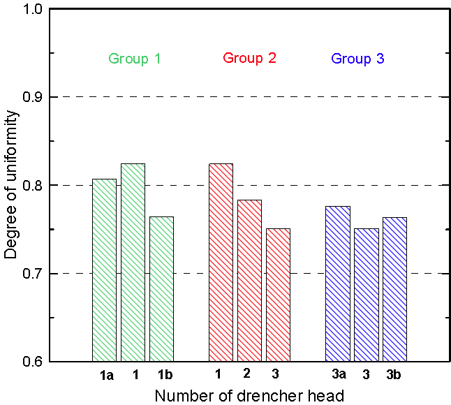 일반형 드렌처 헤드의 형상변화에 따른 균일도 비교