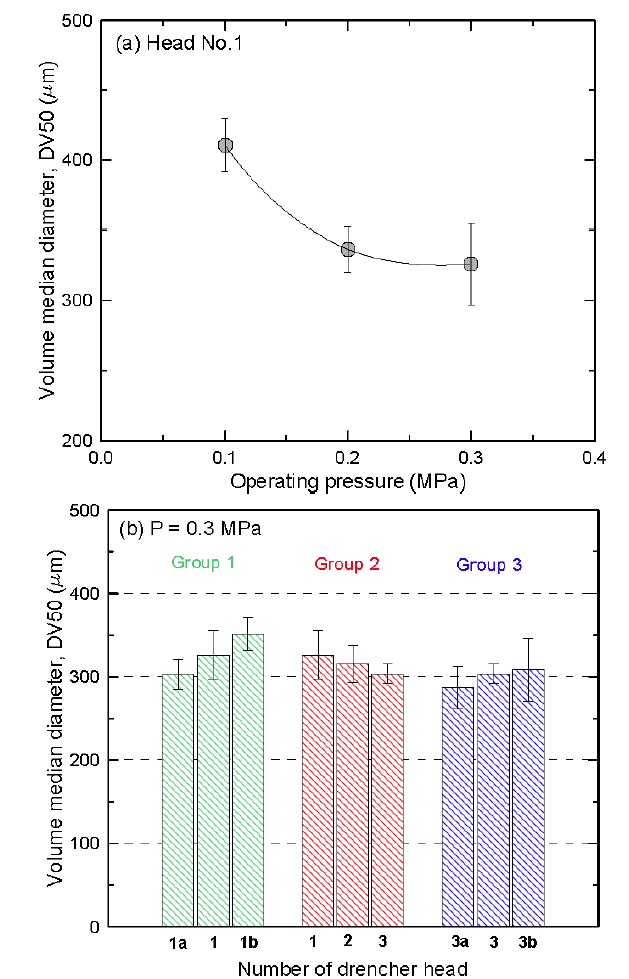 일반형 드렌처 헤드의 형상변화에 따른 평균 액적 직경 비교