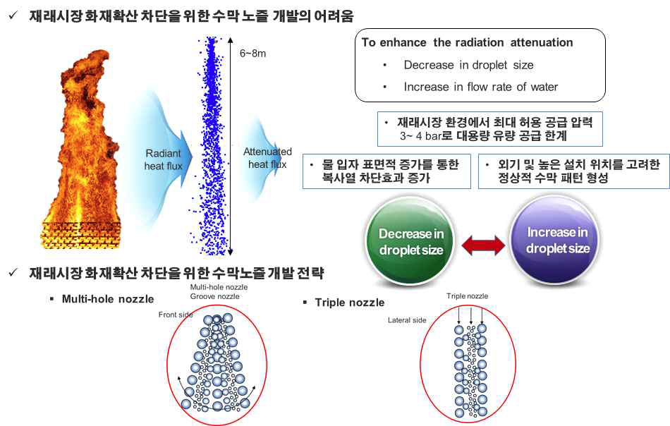 재래시장 환경에서 수막 헤드의 개발 전략