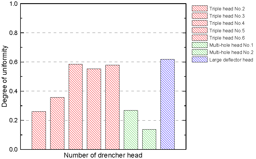 개발된 헤드별 균일도
