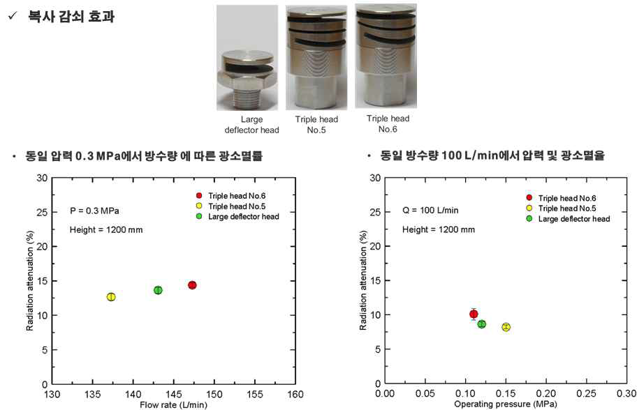 동일 작동압력 및 유량조건에서 복사 감쇠효과 비교