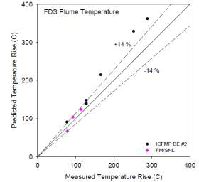 Plume 온도에 대한 FDS 신뢰성