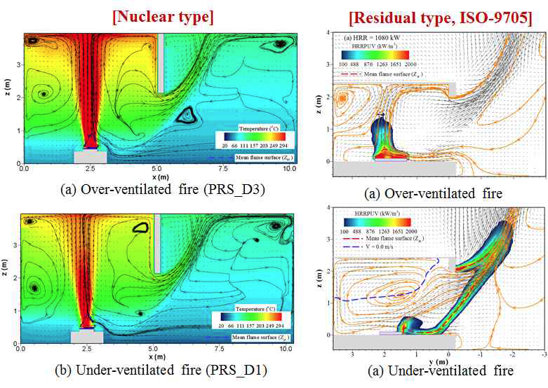 밀폐된 원자력 다중구획과 주거용 ISO-9705에서 환기조건에 따른 화염 거동