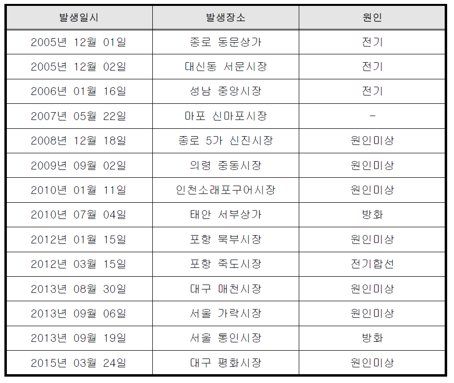 국내 재래시장 화재사례