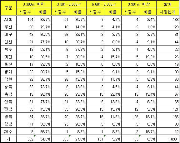 전통시장 점포수 기준 규모별 현황