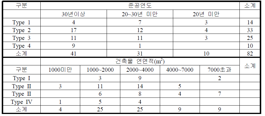 유형별 재래시장 상가 건축물 비교