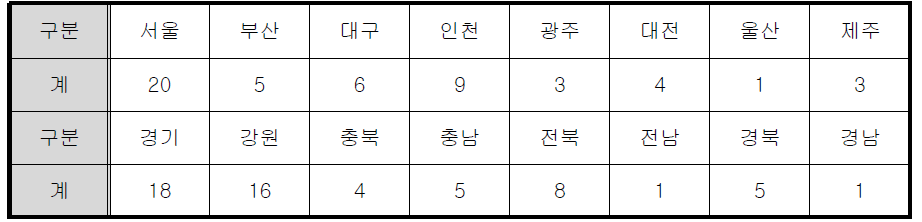 화재 경계지구 현황