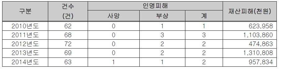 최근 5년간 재래시장 화재발생현황