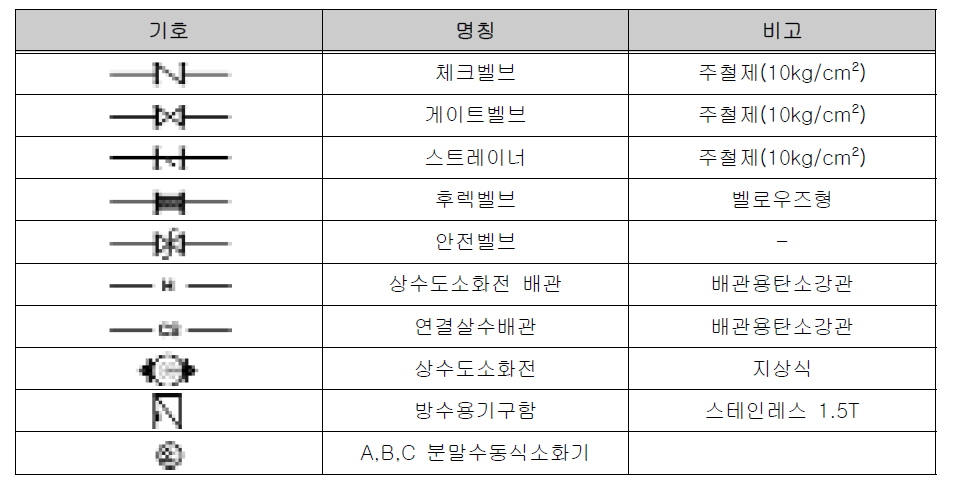 대전 J시장 범례표