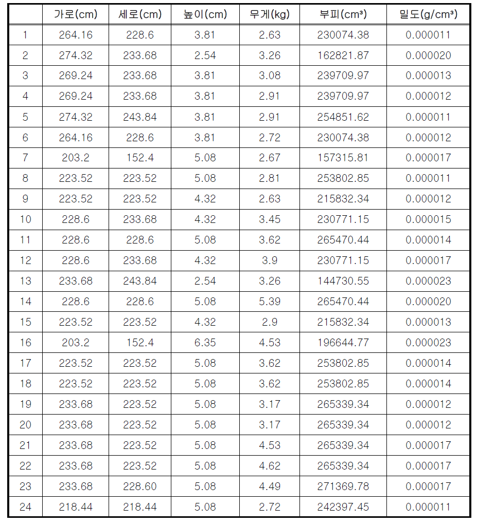 폴리에스터 재질 이불 밀도