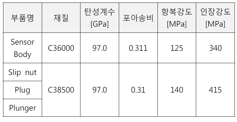 CO2 구조재료의 부품별 물성값