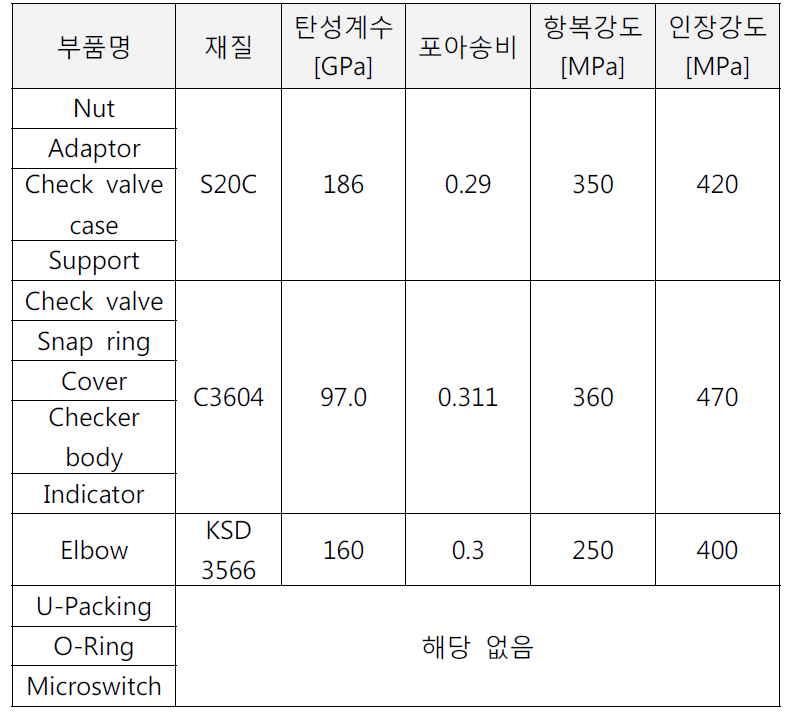 HFC-23 구조재료의 부품별 물성값