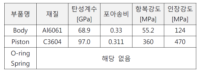 중량감시장치 구조재료의 부품별 물성값