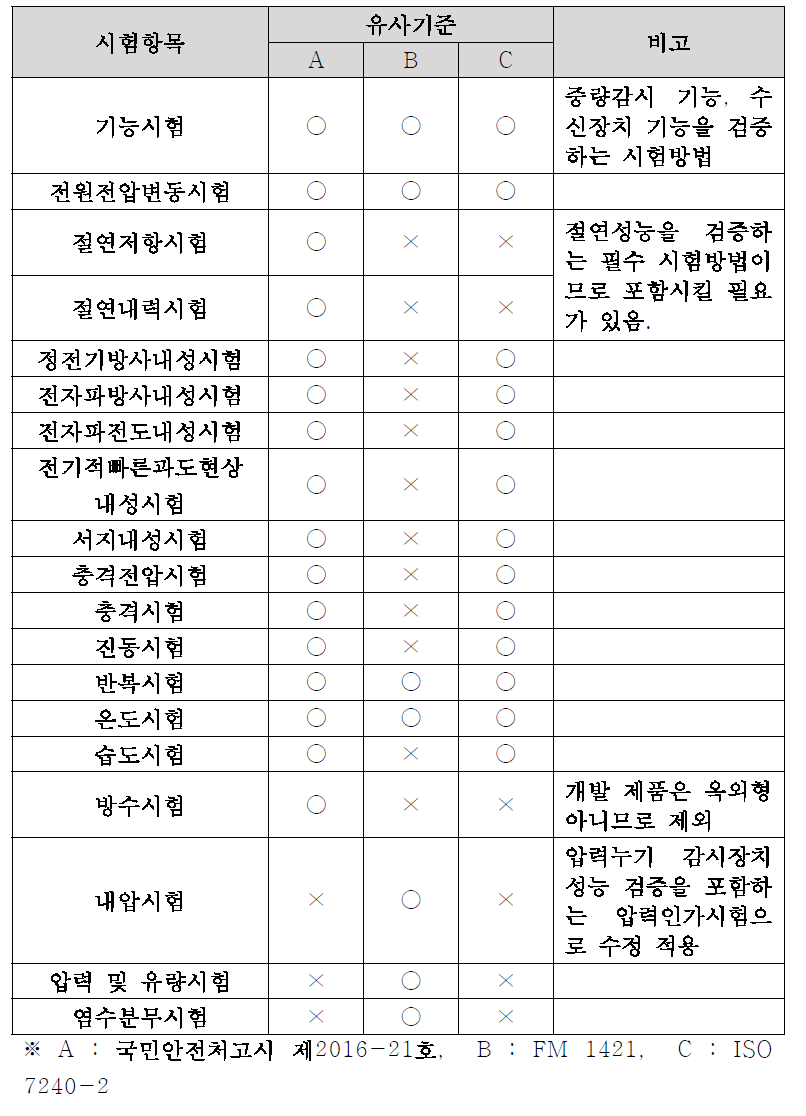 국내외 유사기준 비교