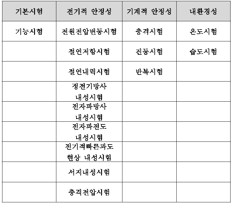 정립된 성능검증방법