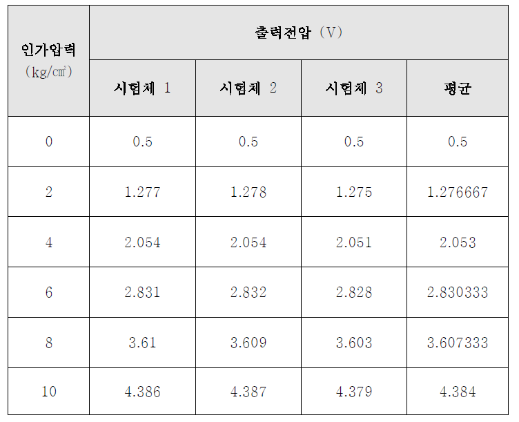 인가압력에 따른 센서의 출력전압 측정값