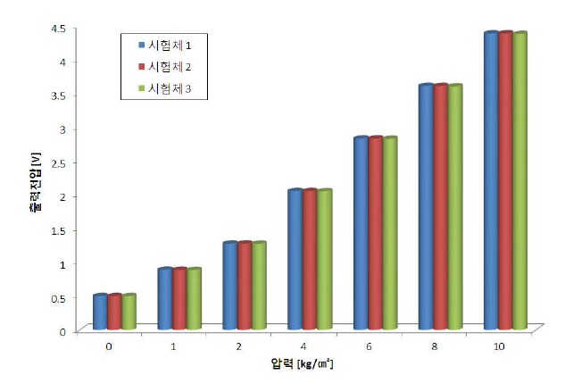 측정실험 데이터 비교