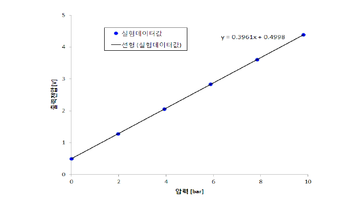 실험데이터 선형 회귀분석식