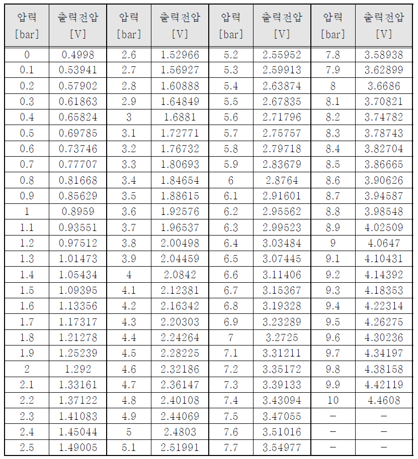 회귀식에 의한 인가압력에 따른 출력전압