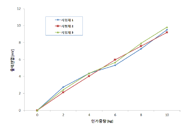 인가중량에 따른 로드셀 출력전압