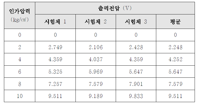 인가중량에 따른 로드셀의 출력전압 측정값