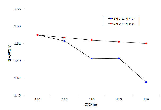 1차년도와 2차년도 시작품 비교 I