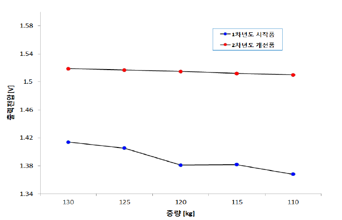 1차년도와 2차년도 시작품 비교 II