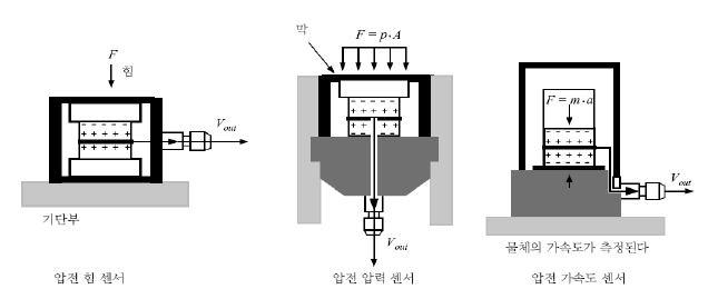 압전소자형 센서 응용 예시