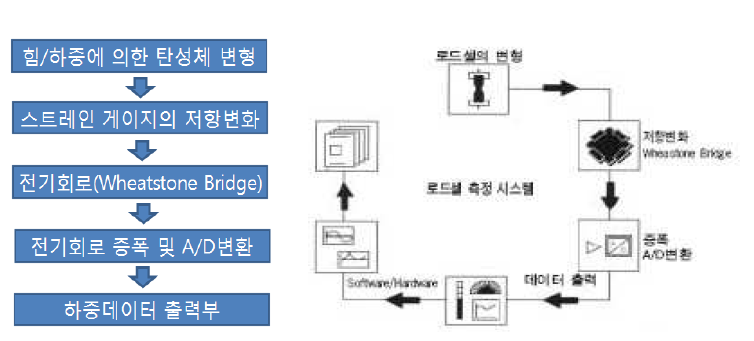 로드셀 측정시스템