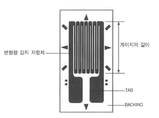 스트레인 게이지의 구조