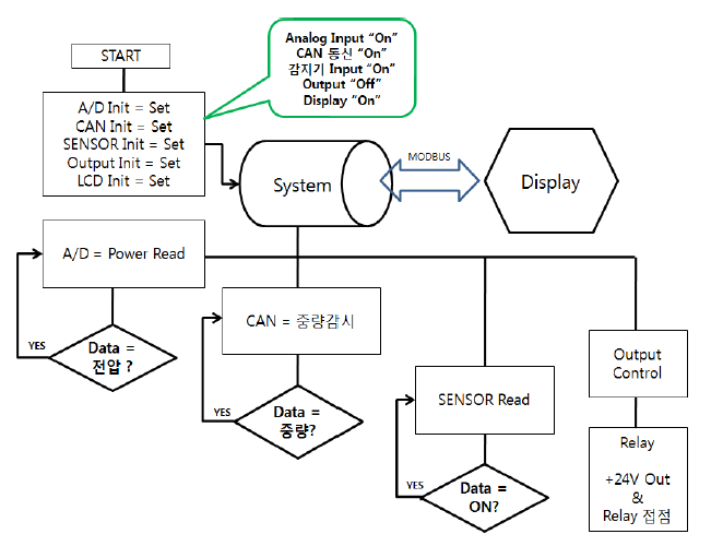 동작기억장치 Operating Flow-chart