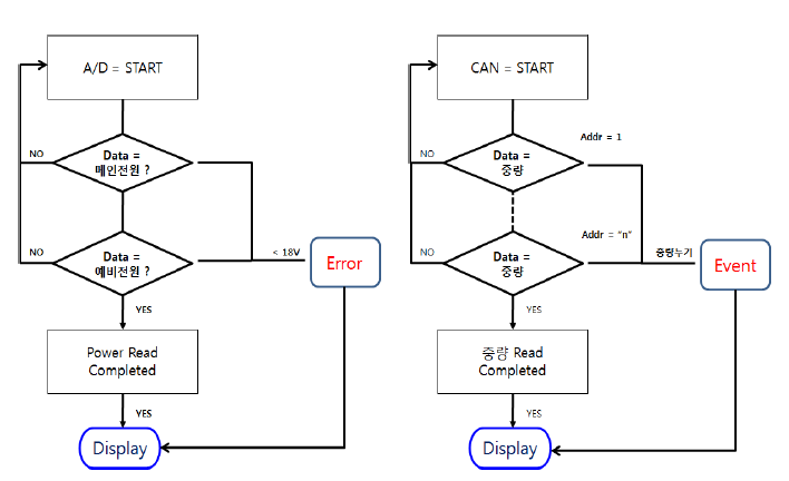 각종 Event Operating Flow-chart I