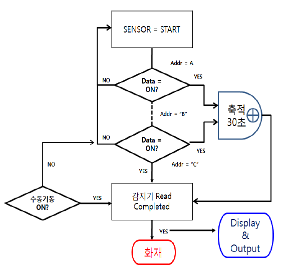 감지기 Operating Flow-chart