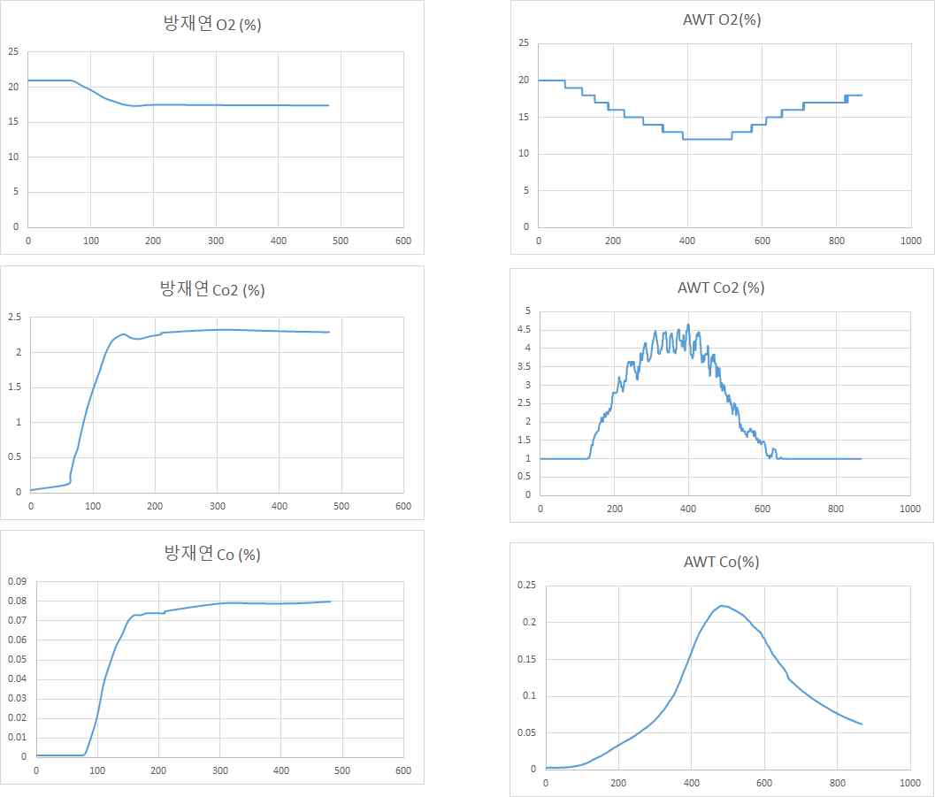 방제연 및 AWT 가스별 검출 데이터 비교그래프