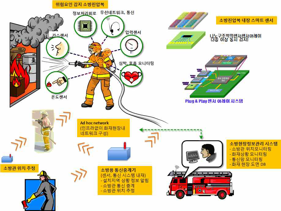 위험요인 감지 센서 네트워크 기반의 지능형 소방 진압복을 사용한 소방대원의 화재 진압현장에 대한 개념도