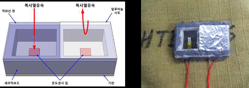 밀폐형 복사열유속 센서 도식(좌) 및 실제 모습(우)