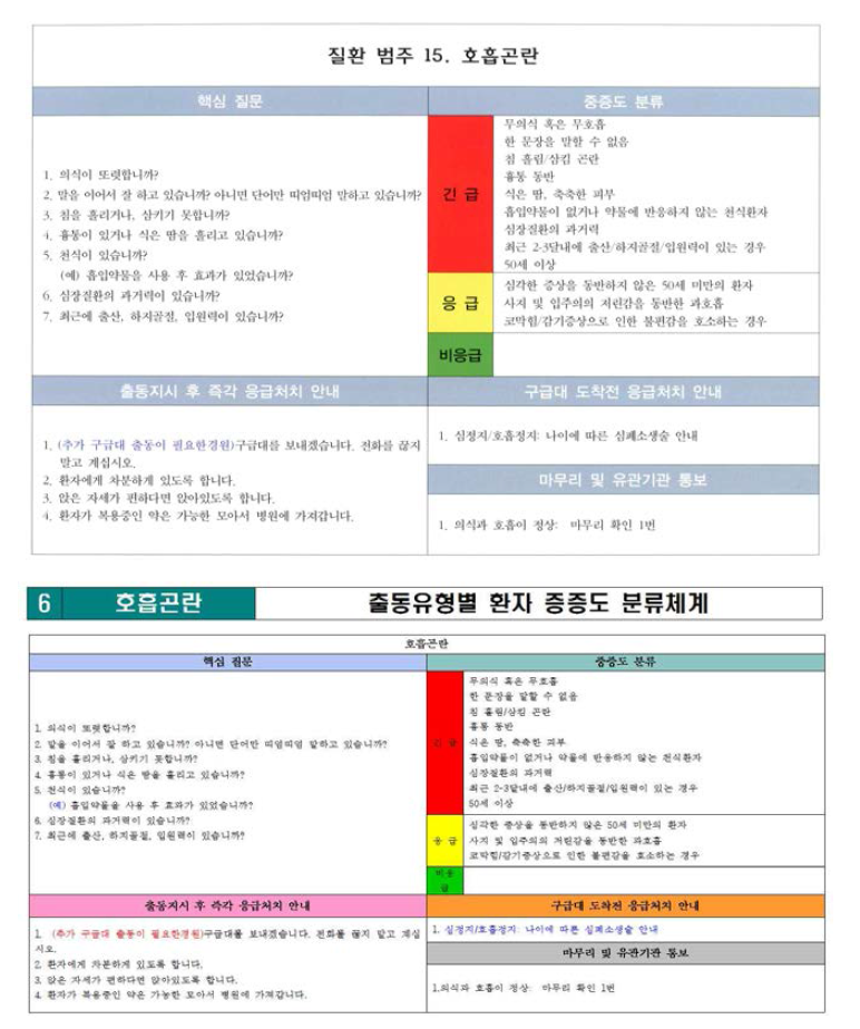 상담 매뉴얼과 출동유형별 환자 중증도 분류: 호흡곤란