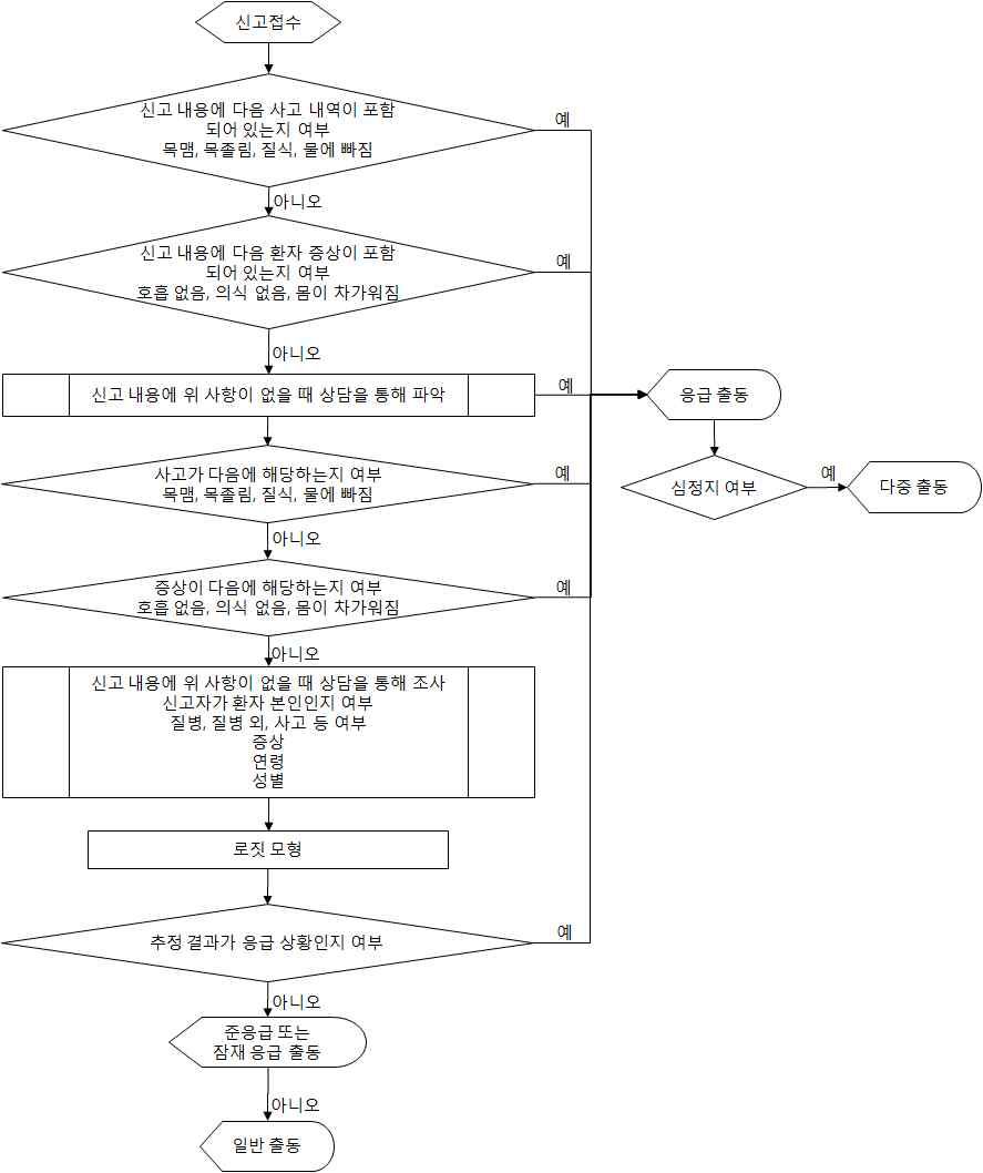 개발 솔루션 모형