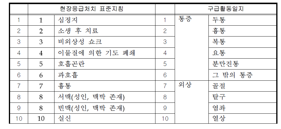 119구급대원 현장처치 표준지침과 구급활동일지