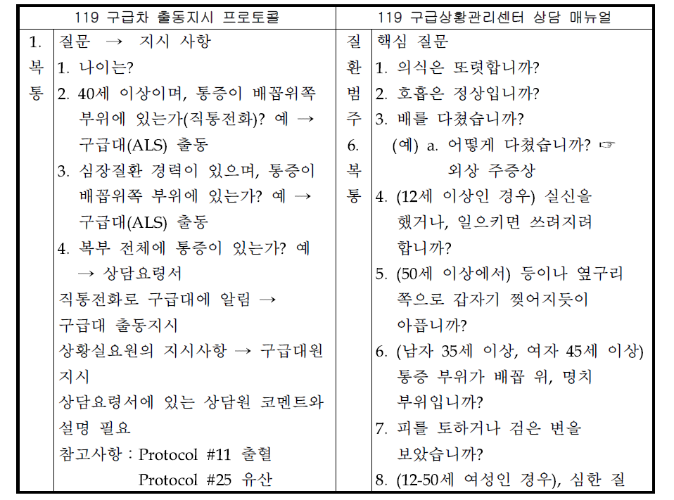 119구급차 출동지시 프로토콜과 119구급상황관리센터 상담 매뉴얼의 질병ᆞ손상별 비교: 복통