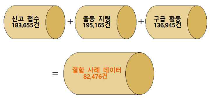 2014년 ○○시의 출동 이송 DB